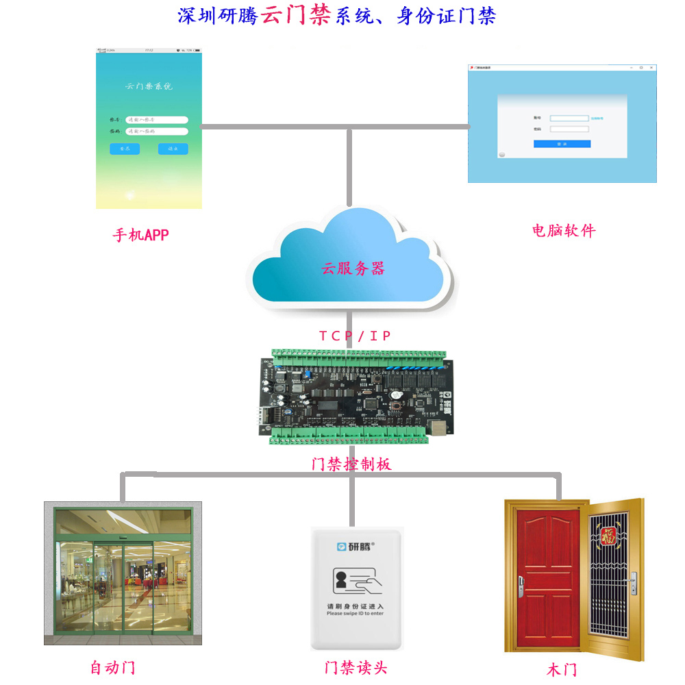 研騰云門(mén)禁管理系統(tǒng)