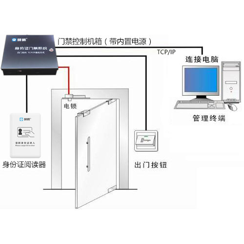 身份證門禁系統